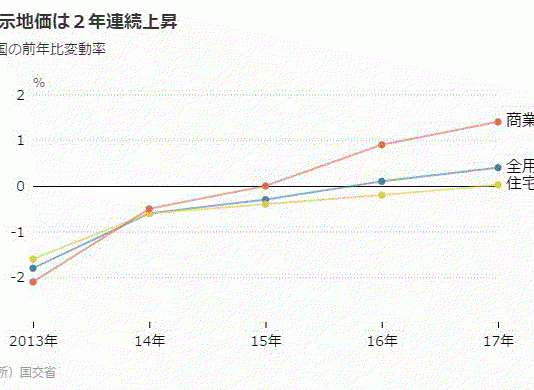 2017年公共地價 – 住宅區上漲9年